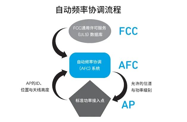 探索面向Wi-Fi 6GHz領(lǐng)域的自動頻率協(xié)調(diào)(AFC)技術(shù) 探索面向Wi-Fi 6GHz領(lǐng)域的自動頻率協(xié)調(diào)(AFC)技術(shù)