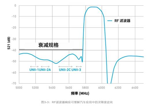 如何解決汽車V2X與多無線技術(shù)頻譜管理的共存挑戰(zhàn)！