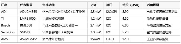氣體傳感器選型指南：環(huán)境適應(yīng)性、成本分析與核心IC解決方案