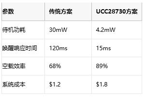 5mW待機功耗突圍戰(zhàn)！AC-DC電源待機功耗逼近物理極限