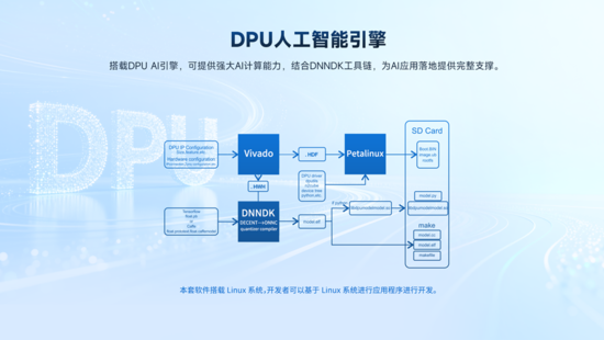 異構計算新力量！米爾推出基于AMD MPSoC的高性能異構計算平臺