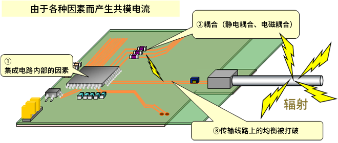 智能汽車CAN FD總線需要什么樣的降噪對策？