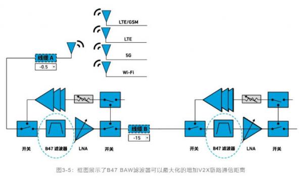 如何解決汽車V2X與多無線技術(shù)頻譜管理的共存挑戰(zhàn)！