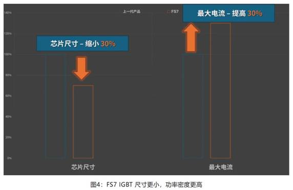 在逆變器應(yīng)用中提供更高能效，這款I(lǐng)GBT模塊了解一下