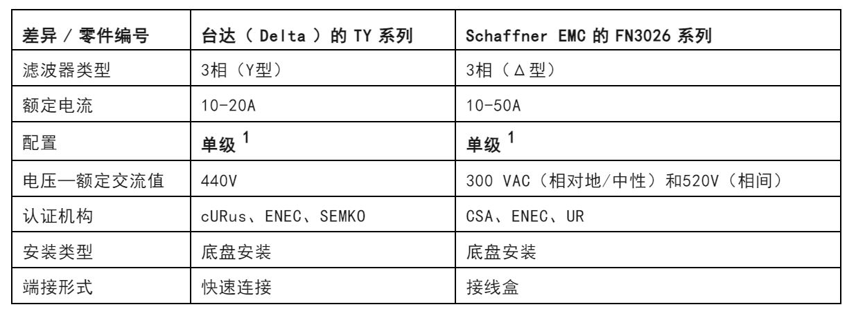 注意！這兩種三相電源濾波器的選擇有竅門(mén)！