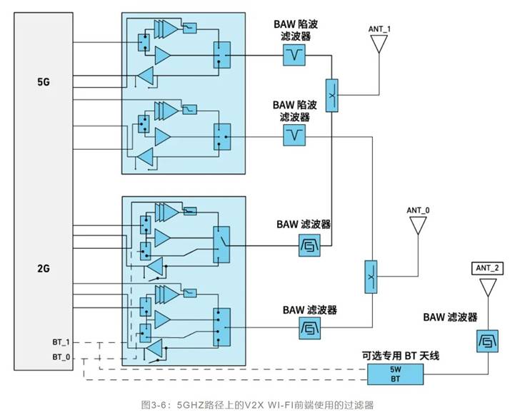如何解決汽車V2X與多無線技術(shù)頻譜管理的共存挑戰(zhàn)！