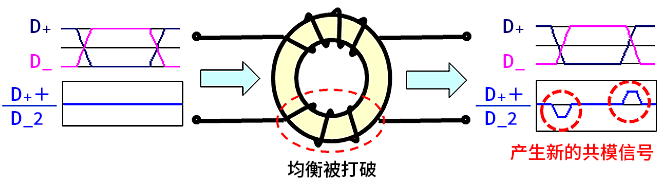 智能汽車CAN FD總線需要什么樣的降噪對策？
