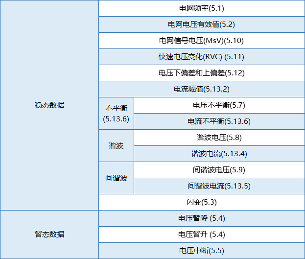 要測(cè)量和分析電能穩(wěn)態(tài)及瞬態(tài)數(shù)據(jù)？世健的電能質(zhì)量分析儀小型導(dǎo)軌表方案恰如所需！