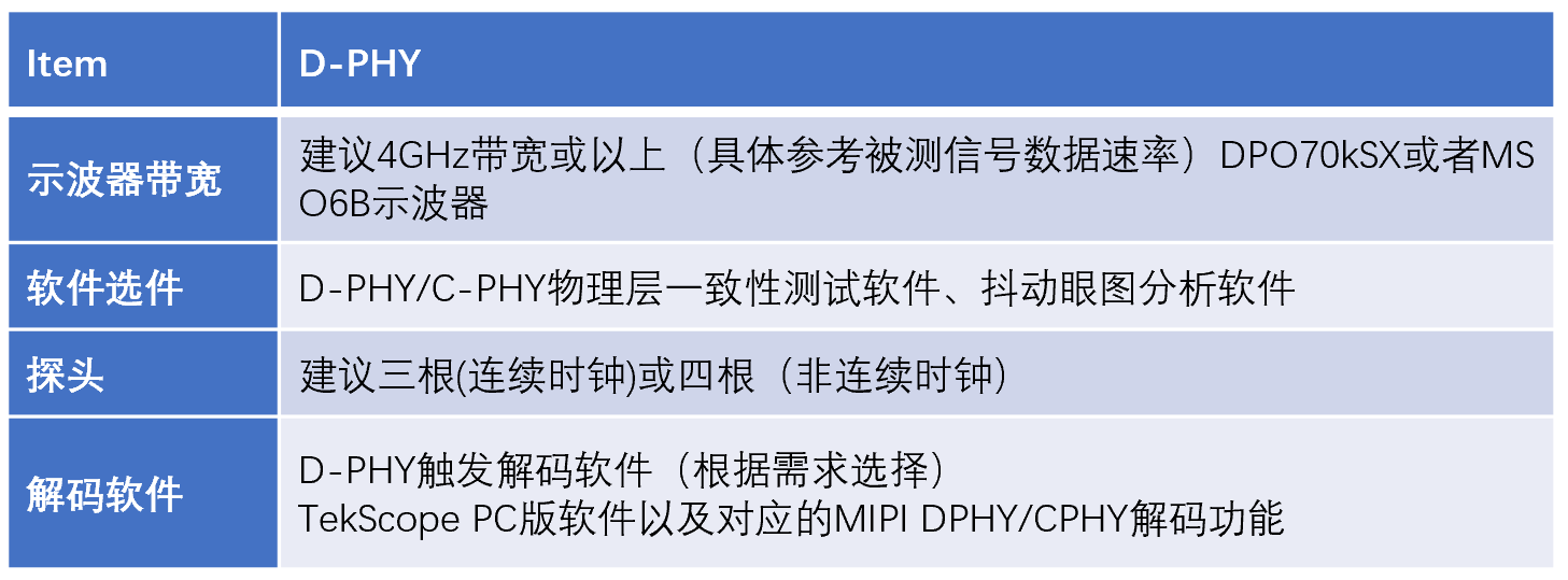 【車(chē)內(nèi)消費(fèi)類接口測(cè)試】泰克助力MIPI總線技術(shù)的測(cè)試與多場(chǎng)景應(yīng)用
