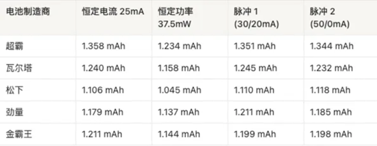 AAA電池怎么選？5款A(yù)AA堿性電池實(shí)測(cè)，結(jié)果可能出乎意料
