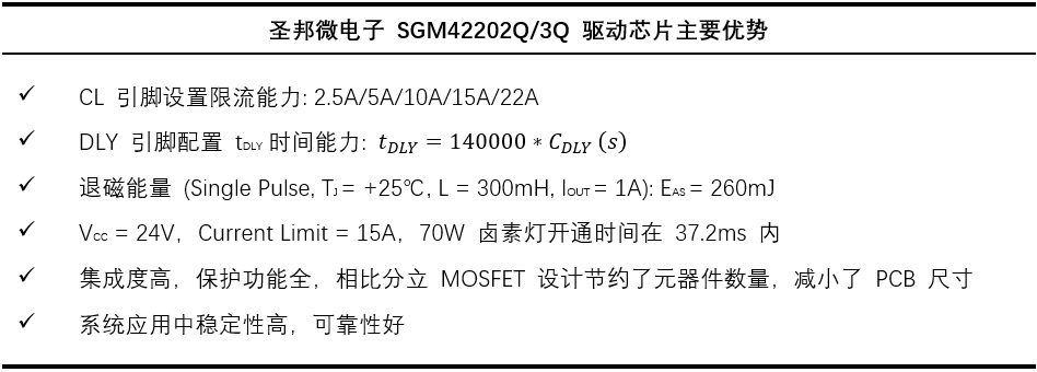 高可靠高邊驅(qū)動(dòng)助力汽車(chē)應(yīng)用 高可靠高邊驅(qū)動(dòng)助力汽車(chē)應(yīng)用