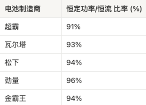 AAA電池怎么選？5款A(yù)AA堿性電池實(shí)測(cè)，結(jié)果可能出乎意料