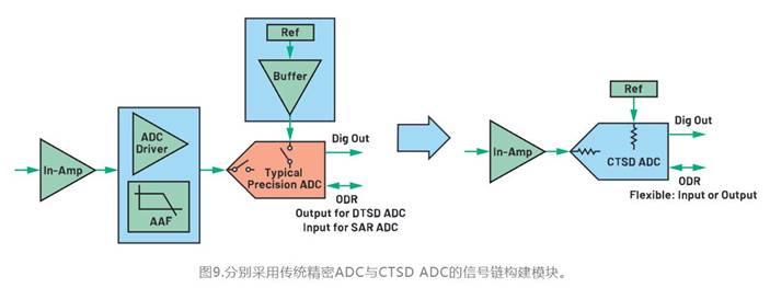 從噪聲抑制到功耗優(yōu)化：CTSD如何重塑現(xiàn)代信號(hào)鏈架構(gòu)