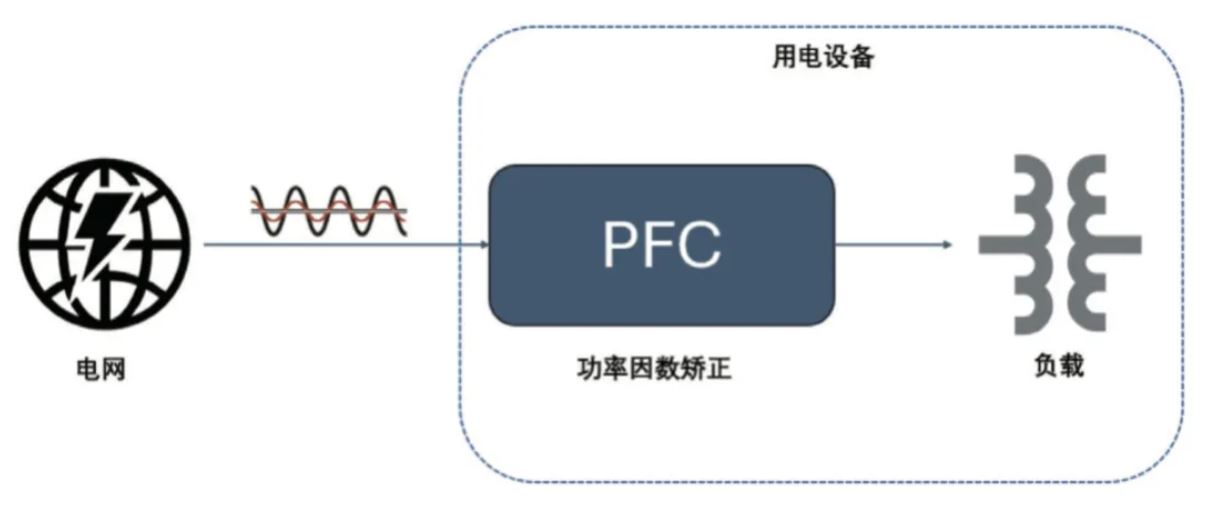  圖 8：PFC 電路在功率回路的位置  2. PFC  2.1 PFC 在家電中的應用介紹  PFC（功率因數(shù)校正）電路在現(xiàn)代家電中起著至關重要的作用，尤其是在電源設計方面。隨著對能效和環(huán)保要求的提高，家電產(chǎn)品越來越關注功率因數(shù)的優(yōu)化，以減少電力損耗和提高電能使用效率。  功率因數(shù)是表征電氣設備能效的一個重要指標，表示有功功率（實際被用來做功的電力）與視在功率（供電系統(tǒng)的總電力）之間的比例。功率因數(shù)的提高可以降低電力損耗，提高電源的利用效率，并減少對電網(wǎng)的負擔。  PFC 電路有不同的拓撲實現(xiàn)形式，例如單相 CCM boost PFC、2 通道或 3 通道交錯 CCM PFC、圖騰柱 PFC、交錯圖騰柱 PFC 等，這些拓撲結構有其適用的功率范圍。以家用空調(diào)為例，5 kW 以下功率的家用空調(diào)中，單相 CCM boost PFC 和 2 通道的交錯 CCM PFC 比較普遍，開關頻率通常在 30 kHz 以上，推薦使用安世半導體 H 系列 650V IGBT。  2.2 安世半導體 650 V G3 IGBT 在 PFC 中的應用性能   為進一步評估 650 V G3 H 系列 IGBT 在 PFC 中的性能表現(xiàn)，以 NGW40T65H3DHP 為例在 5 kW 交錯 PFC 板上與競品進行了對比測試。圖 9 為交錯 PFC 的拓撲電路。表 3 和表 4 分別顯示了測試中的競品信息以及測試條件。其中 C 競品為中速 IGBT 管，作為對照組。E 競品為逆導 IGBT。