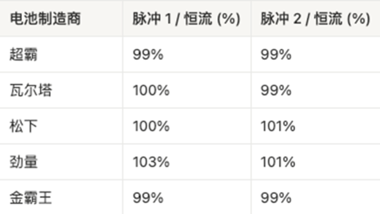 AAA電池怎么選？5款A(yù)AA堿性電池實(shí)測(cè)，結(jié)果可能出乎意料