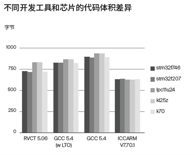 應對實際工程挑戰(zhàn)，如何為嵌入式軟件開發(fā)選擇編譯器