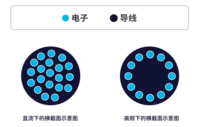 你知道電感的5大損耗嗎？