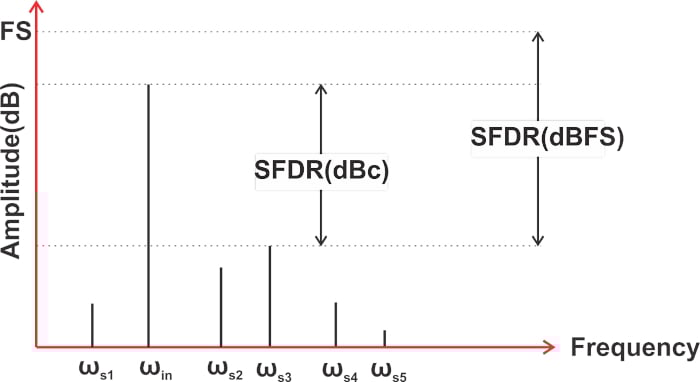什么是無雜散動(dòng)態(tài)范圍 (SFDR)？為什么 SFDR 很重要？