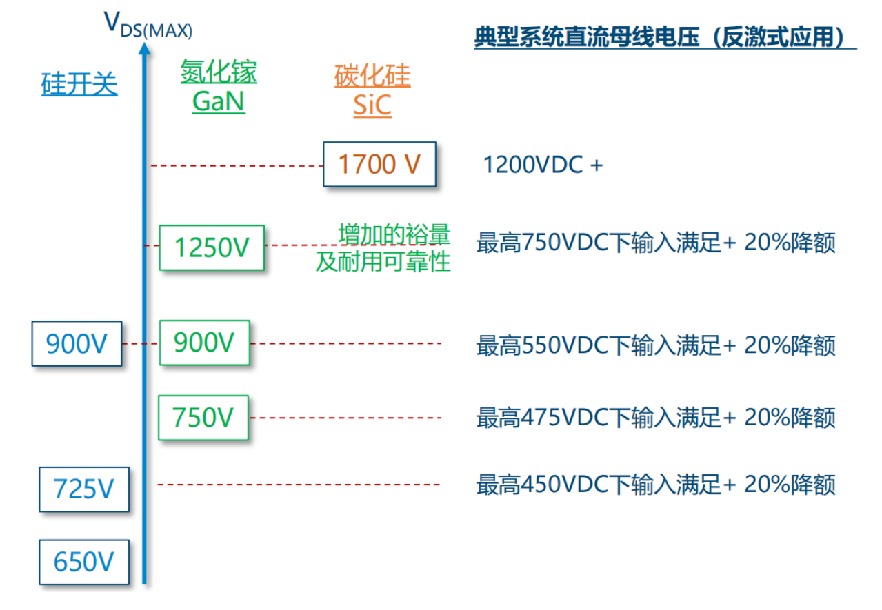 氮化鎵取代碳化硅，從PI開始？