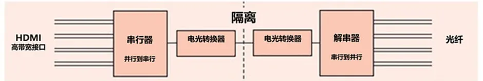 HDMI信號(hào)隔離器要怎么選？試試專用芯片！