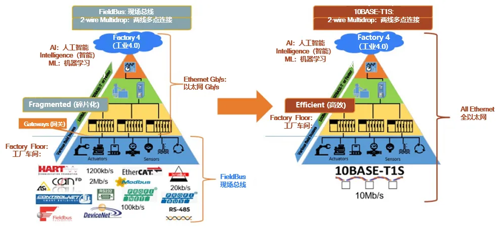 10BASE-T1S如何推動工業(yè)與汽車革新？