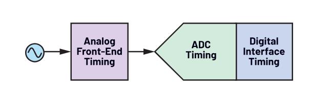 使用∑-Δ ADC構建低功耗精密信號鏈應用最重要的時序因素有哪些？