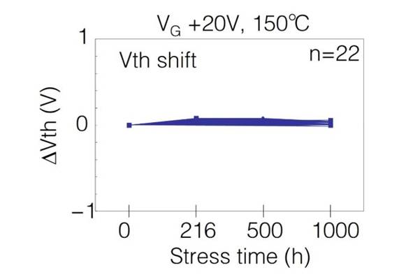  表1：SiC MOSFET施加?xùn)艠O電壓測試后導(dǎo)通電阻、閾值電壓變化量  近年來，將高頻交流電壓施加到SiC MOSFET的柵極時(shí)，閾值電壓等電特性的經(jīng)時(shí)偏移引起了人們的關(guān)注。這是一種在時(shí)間上逐漸發(fā)生特性漂移的現(xiàn)象，與電壓掃描中常見的滯回特性不同，這是由于存在于SiC/SiO2界面處的陷阱捕獲、釋放電荷。在漂移量大的情況下，在實(shí)用中有可能產(chǎn)生問題，所以有時(shí)候應(yīng)用側(cè)對(duì)長期可靠性表示擔(dān)憂。圖2表示對(duì)SiC MOSFET的柵極施加高頻AC偏壓時(shí)閾值電壓的經(jīng)時(shí)變化。三菱電機(jī)的SiC MOSFET，閾值電壓的漂移量小、穩(wěn)定性好，與其他公司產(chǎn)品（A公司）相比，有較大的差異。