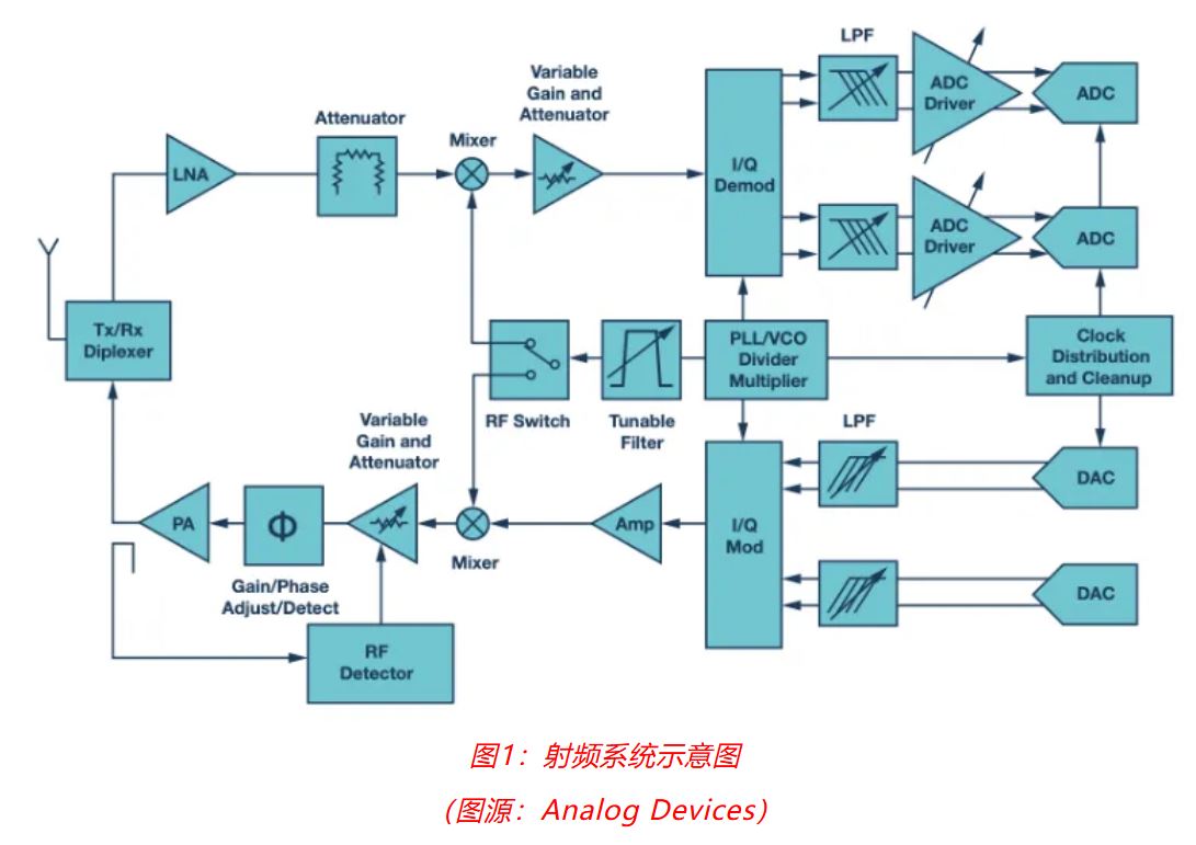 射頻開發(fā)挑戰(zhàn)重重？ADI一站式方案助你輕松應(yīng)對！