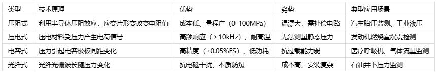 壓力傳感器主要應(yīng)用場(chǎng)景、分類與技術(shù)解析