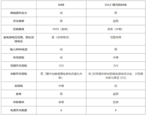用于電動(dòng)汽車快速充電的雙向拓?fù)洌簝?yōu)化尺寸、功率、成本或簡單性的選擇