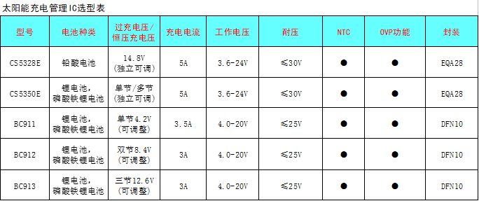 CS5350/CS5328 太陽(yáng)能板供電鉛酸蓄電池、磷酸鐵鋰電池、鋰電池充電管理IC系列