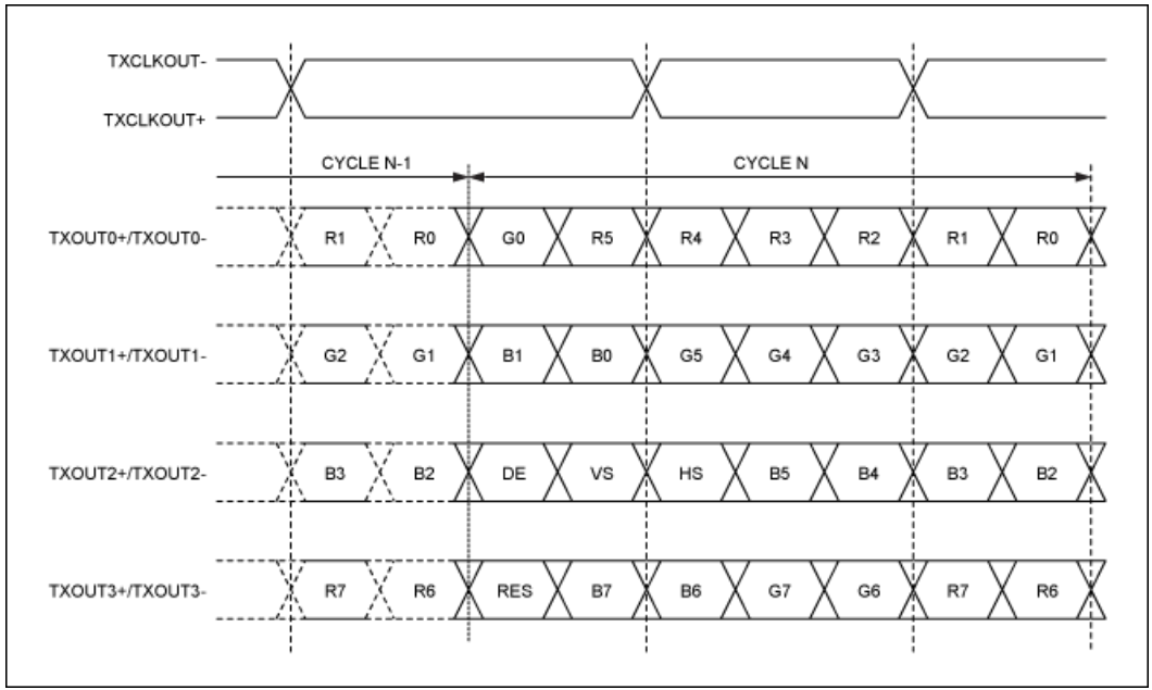 串行器應(yīng)用之如何將攝像頭的RGB或YUV輸出轉(zhuǎn)換成RGB數(shù)據(jù)？