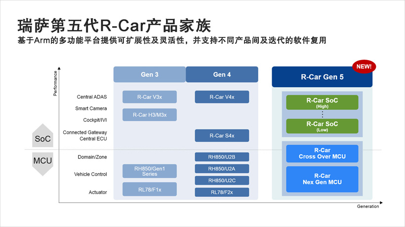 瑞薩公開下一代車用SoC和MCU處理器產品路線圖 瑞薩公開下一代車用SoC和MCU處理器產品路線圖