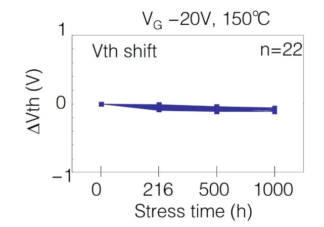  表1：SiC MOSFET施加?xùn)艠O電壓測試后導(dǎo)通電阻、閾值電壓變化量  近年來，將高頻交流電壓施加到SiC MOSFET的柵極時(shí)，閾值電壓等電特性的經(jīng)時(shí)偏移引起了人們的關(guān)注。這是一種在時(shí)間上逐漸發(fā)生特性漂移的現(xiàn)象，與電壓掃描中常見的滯回特性不同，這是由于存在于SiC/SiO2界面處的陷阱捕獲、釋放電荷。在漂移量大的情況下，在實(shí)用中有可能產(chǎn)生問題，所以有時(shí)候應(yīng)用側(cè)對(duì)長期可靠性表示擔(dān)憂。圖2表示對(duì)SiC MOSFET的柵極施加高頻AC偏壓時(shí)閾值電壓的經(jīng)時(shí)變化。三菱電機(jī)的SiC MOSFET，閾值電壓的漂移量小、穩(wěn)定性好，與其他公司產(chǎn)品（A公司）相比，有較大的差異。