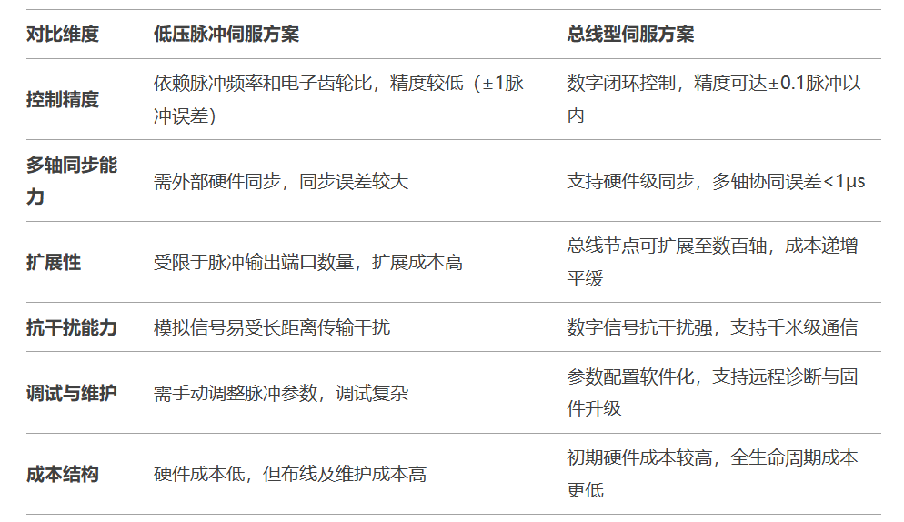 國產(chǎn)伺服驅(qū)動(dòng)器新突破：低壓脈沖方案+完整圖紙程序分享