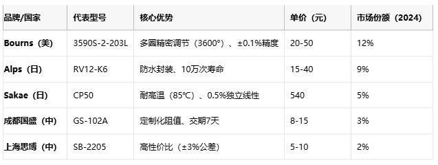 線繞電位器技術(shù)解析：原理、應(yīng)用與選型策略