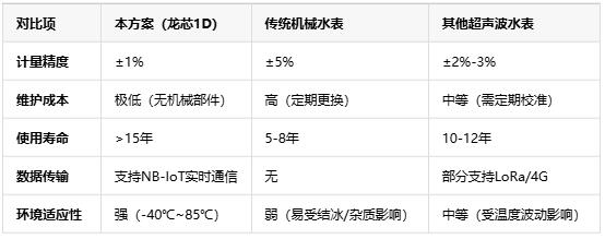 基于龍芯1D的智能水表，無(wú)機(jī)械結(jié)構(gòu)+NB-IoT遠(yuǎn)程監(jiān)測(cè)技術(shù)解析