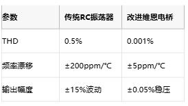 低至0.0003%失真！現(xiàn)代正弦波發(fā)生器如何突破純度極限