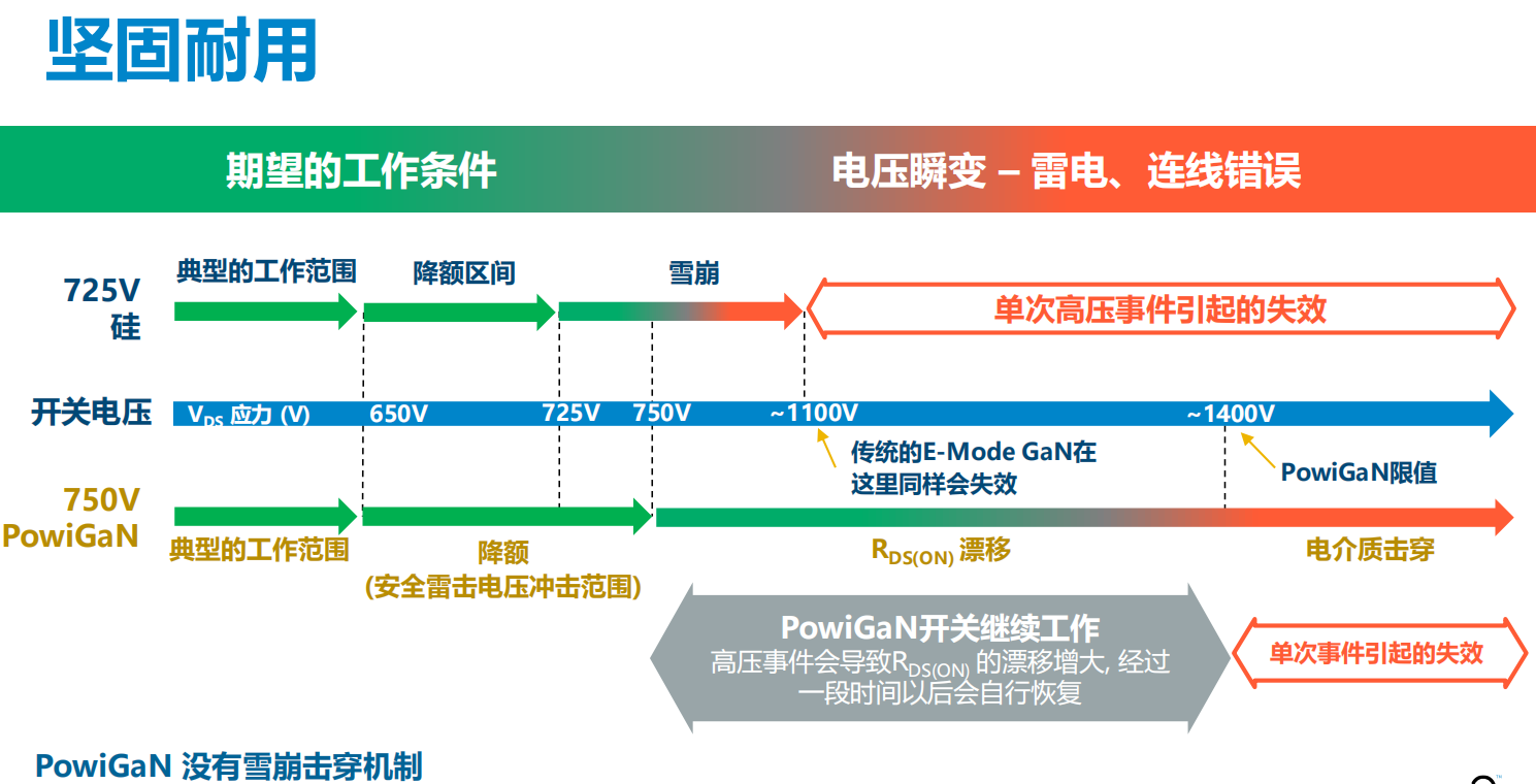氮化鎵取代碳化硅，從PI開始？