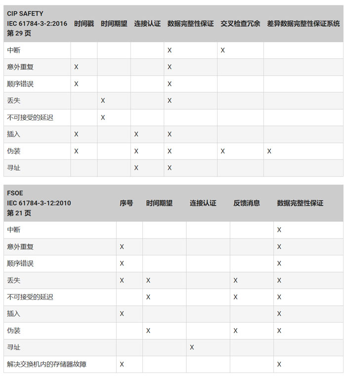 使用具有集成安全功能的網(wǎng)絡(luò)安全 PLC 實(shí)現(xiàn)高速工業(yè)自動化
