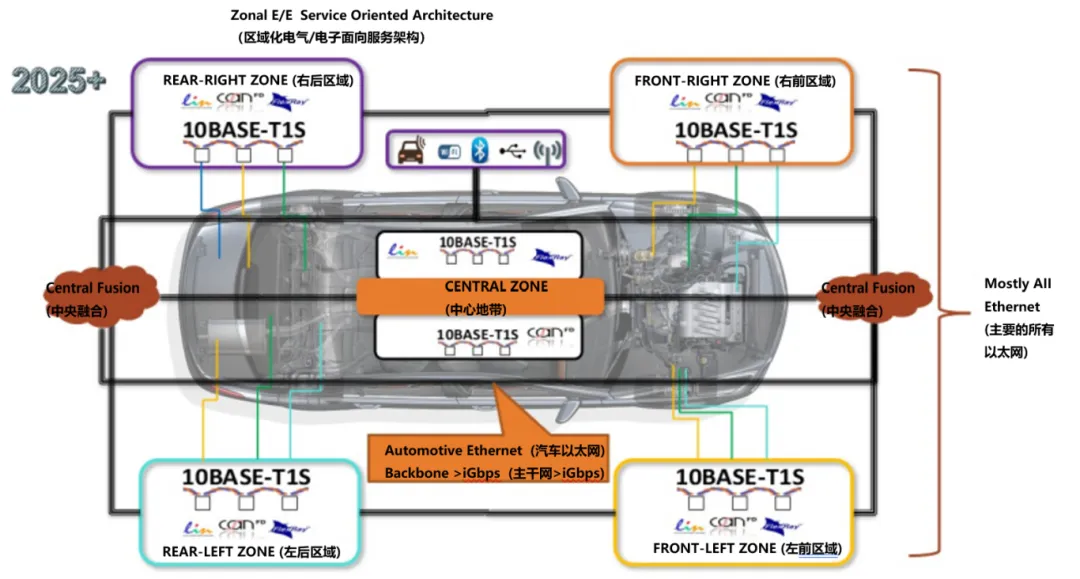 10BASE-T1S如何推動工業(yè)與汽車革新？