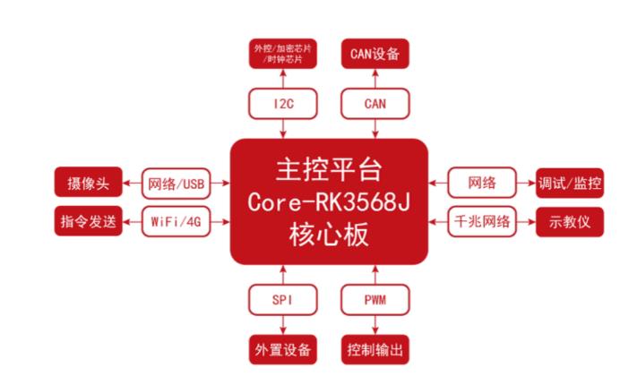基于國(guó)產(chǎn)高性能SoC開發(fā)的多軸機(jī)器人控制系統(tǒng)方案 基于國(guó)產(chǎn)高性能SoC開發(fā)的多軸機(jī)器人控制系統(tǒng)方案