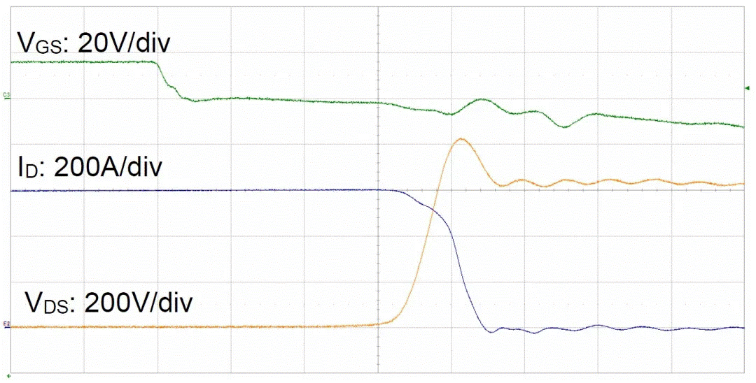  圖3：SiC MOSFET（FMF600DXZ-24B）關(guān)斷波形  3. 體二極管反向?qū)ㄌ匦? SiC MOSFET體二極管是一個PIN二極管，其由導通到截止，會產(chǎn)生反向恢復。隨著溫度升高，反向恢復電荷和反向恢復峰值電流都會增加。圖4為SiC MOSFET模塊FMF600DXE-34BN體二極管在25℃時的反向恢復波形，圖5為150℃時的反向恢復波形。高溫下載流子壽命變長，電導率調(diào)制引起的載流子濃度增加，從而產(chǎn)生更明顯的反向恢復電流。