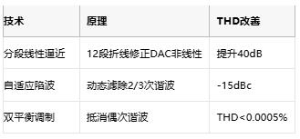 低至0.0003%失真！現(xiàn)代正弦波發(fā)生器如何突破純度極限
