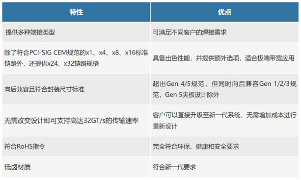 不斷提速的PCIe，又快又穩(wěn)的連接器哪里找？