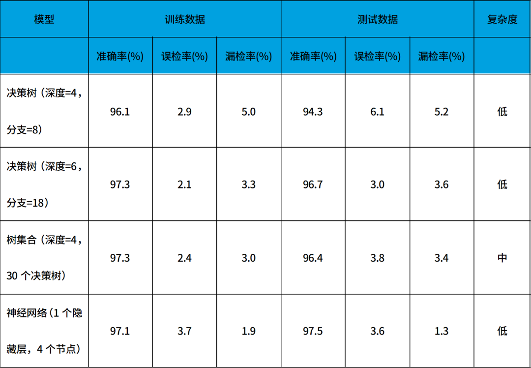 微型機器學習(tinyML)在電源管理系統(tǒng)中的應用 微型機器學習(tinyML)在電源管理系統(tǒng)中的應用