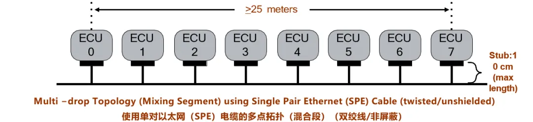 10BASE-T1S如何推動工業(yè)與汽車革新？