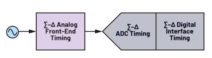 使用∑-Δ ADC構建低功耗精密信號鏈應用最重要的時序因素有哪些？
