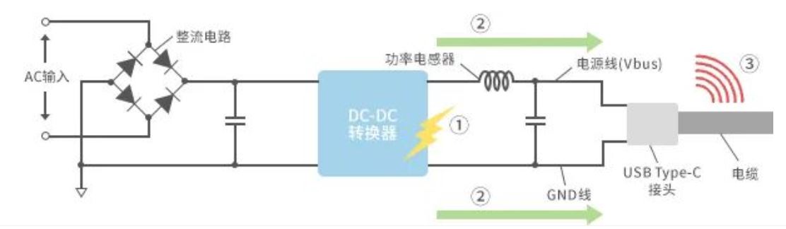 如何應(yīng)對(duì)USB大功率充電器DC-DC轉(zhuǎn)換器的開關(guān)噪聲？