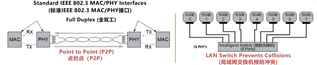10BASE-T1S如何推動工業(yè)與汽車革新？
